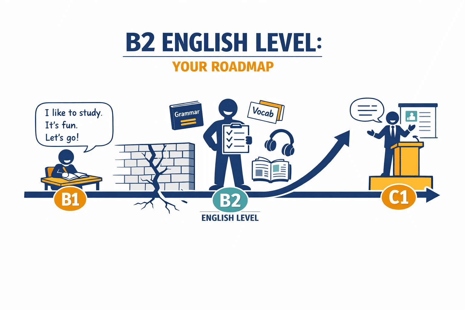 Cover image for The Complete B2 English Guide