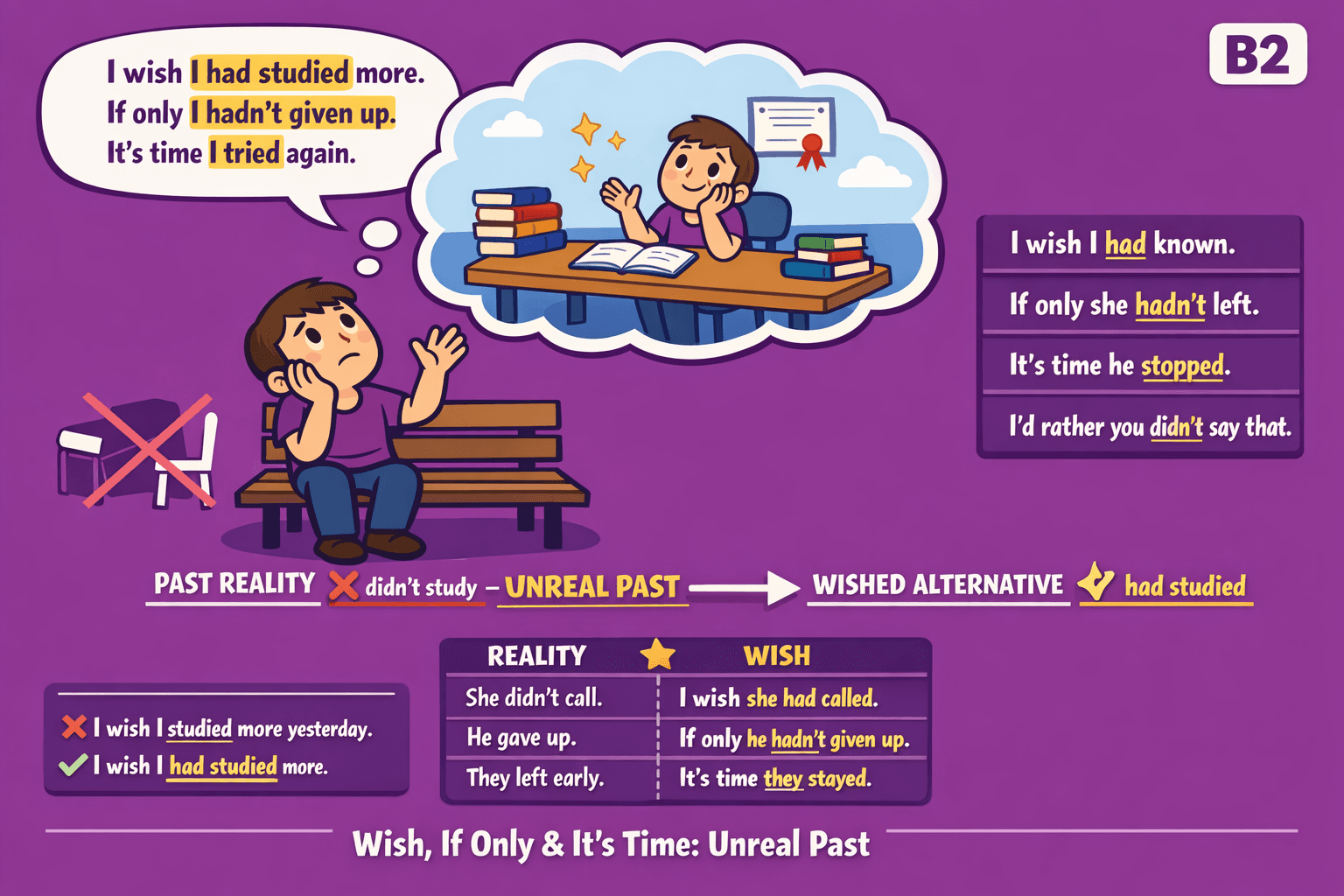Wish, if only, it's time — unreal past